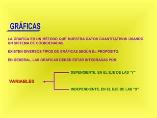 21
LA GRÁFICA ES UN MÉTODO QUE MUESTRA DATOS CUANTITATIVOS USANDO
UN SISTEMA DE COORDENADAS.
EXISTEN DIVERSOS TIPOS DE GRÁFICAS SEGÚN EL PROPÓSITO.
EN GENERAL, LAS GRÁFICAS DEBEN ESTAR INTEGRADAS POR:
DEPENDIENTE, EN EL EJE DE LAS “Y”
INDEPENDIENTE, EN EL EJE DE LAS “X”
VARIABLESVARIABLES
 