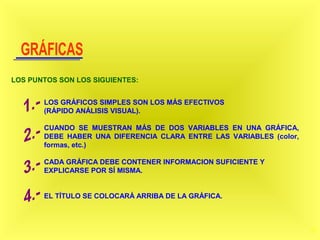 22
LOS GRÁFICOS SIMPLES SON LOS MÁS EFECTIVOS
(RÁPIDO ANÁLISIS VISUAL).
CUANDO SE MUESTRAN MÁS DE DOS VARIABLES EN UNA GRÁFICA,
DEBE HABER UNA DIFERENCIA CLARA ENTRE LAS VARIABLES (color,
formas, etc.)
CADA GRÁFICA DEBE CONTENER INFORMACION SUFICIENTE Y
EXPLICARSE POR SÍ MISMA.
EL TÍTULO SE COLOCARÁ ARRIBA DE LA GRÁFICA.
LOS PUNTOS SON LOS SIGUIENTES:
 