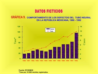 25
COMPORTAMIENTO DE LOS DEFECTOS DEL TUBO NEURAL
EN LA REPÚBLICA MEXICANA, 1980 - 1992
Fuente: RYVEMCE
*Tasa por 10 000 nacidos registrados.
0
20
40
60
80
100
120
1980 1981 1982 1983 1984 1985 1986 1987 1988 1989 1990 1991 1992
0
2
4
6
8
10
12
14
Casos
Tasa
Tasa*
Casos
 