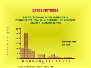 26
0
5
10
15
20
25
30
25 26 27 28 29 30 31 1 2 3 4 5 6 7 8
Defunciones
Casos
BROTE DE INTOXICACIÓN ALIMENTARIA
EN MONCLOVA, COAHUILA, DURANTE LOS MESES DE
ENERO Y FEBRERO DE 1993
Fuente: Cuestionario de caso/enero-febrero 1993.
N
ú
m.
d
e
C
a
s
o
s
Días
 