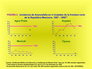 27
FIGURA 2. Incidencia de Anencefalia en 4 ciudades de la frontera norte
de la República Mexicana. 1987 - 1992**
0
5
10
15
20
25
30
'87 '88 '89 '90 '91 '92
0
5
10
15
20
25
30
'87 '88 '89 '90 '91 '92
0
5
10
15
20
25
30
'87 '88 '89 '90 '91 '92
0
5
10
15
20
25
30
'87 '88 '89 '90 '91 '92
Fuente: Certificado Médico de Defunción y Certificado de Muerte Fetal. Tasa por 10, 000 nacidos registrados.
**Tasa hasta la semana epidemiológica 53, del 27 al 31 de diciembre de 1992.
*El promedio Nacional es de 19.1 por cada 100, 000 nacidos registrados hasta el año de 1991. (RYVEMCE)
Nogales
Mexicali Tijuana
Agua Prieta
* Nal. * Nal.
* Nal.
 