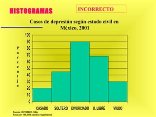 32
0
10
20
30
40
50
60
70
80
90
100
CASADO SOLTERO DIVORCIADO U. LIBRE VIUDO
P
o
r
c
e
n
t
j
e
Casos de depresión según estado civil en
México, 2001
Fuente: RYVEMCE. SSA.
Tasa por 100, 000 nacidos registrados.
INCORRECTO
 