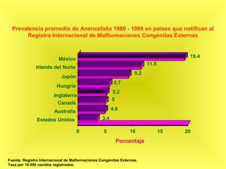 38
Prevalencia promedio de Anencefalia 1980 - 1988 en países que notifican al
Registro Internacional de Malformaciones Congénitas Externas
Fuente: Registro Internacional de Malformaciones Congénitas Externas.
Tasa por 10 000 nacidos registrados.
3.4
4.9
5
5.2
5.7
9.2
11.5
19.4
0 5 10 15 20
México
Irlanda del Norte
Japón
Hungría
Inglaterra
Canadá
Australia
Estados Unidos
Porcentaje
 
