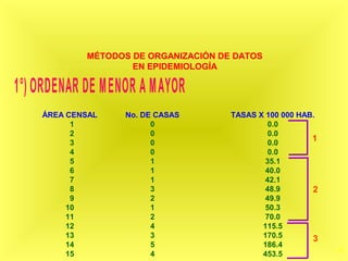 41
TASAS X 100 000 HAB.
0.0
0.0
0.0
0.0
35.1
40.0
42.1
48.9
49.9
50.3
70.0
115.5
170.5
186.4
453.5
ÁREA CENSAL
1
2
3
4
5
6
7
8
9
10
11
12
13
14
15
No. DE CASAS
0
0
0
0
1
1
1
3
2
1
2
4
3
5
4
1
2
3
MÉTODOS DE ORGANIZACIÓN DE DATOS
EN EPIDEMIOLOGÍA
 