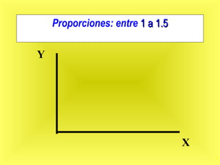 9
Proporciones: entre 1 a 1.51 a 1.5
Y
X
 