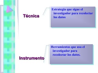 Técnica

Instrumento

Estrategia que sigue el
Estrategia que sigue el
investigador para recolectar
investigador para recolectar
los datos
los datos

Herramientas que usa el
Herramientas que usa el
investigador para
investigador para
recolectar los datos.
recolectar los datos.

 