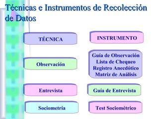 Técnicas e Instrumentos de Recolección
de Datos
TÉCNICA
TÉCNICA

INSTRUMENTO
INSTRUMENTO

Observación
Observación

Guía de Observación
Guía de Observación
Lista de Chequeo
Lista de Chequeo
Registro Anecdótico
Registro Anecdótico
Matriz de Análisis
Matriz de Análisis

Entrevista
Entrevista

Guía de Entrevista
Guía de Entrevista

Sociometría
Sociometría

Test Sociométrico
Test Sociométrico

 