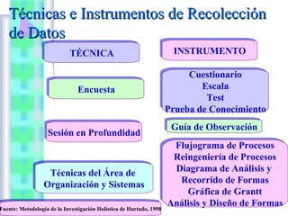 Técnicas e Instrumentos de Recolección
de Datos
TÉCNICA
TÉCNICA
Encuesta
Encuesta

Sesión en Profundidad
Sesión en Profundidad

Técnicas del Área de
Técnicas del Área de
Organización y Sistemas
Organización y Sistemas

Fuente: Metodología de la Investigación Holística de Hurtado, 1998
Fuente: Metodología de la Investigación Holística de Hurtado, 1998

INSTRUMENTO
INSTRUMENTO
Cuestionario
Cuestionario
Escala
Escala
Test
Test
Prueba de Conocimiento
Prueba de Conocimiento
Guía de Observación
Guía de Observación
Flujograma de Procesos
Flujograma de Procesos
Reingeniería de Procesos
Reingeniería de Procesos
Diagrama de Análisis y
Diagrama de Análisis y
Recorrido de Formas
Recorrido de Formas
Gráfica de Grantt
Gráfica de Grantt
Análisis y Diseño de Formas
Análisis y Diseño de Formas

 