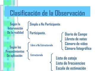 Clasificación de la Observación
Según la
Intervención
De la realidad

Según los
Procedimientos
De aplicación

Simple o No Participante
Participante.
Libre o No Estructurada
Estructurada

Diario de Campo
Libreta de notas
Cámara de video
Cámara fotográfica

Lista de cotejo
Lista de frecuencias
Escala de estimación

 