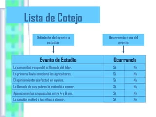Lista de Cotejo
Definición del evento a
estudiar

Evento de Estudio

Ocurrencia o no del
evento

Ocurrencia

La comunidad respondió al llamado del líder.

Si

No

La primera lluvia emocionó los agricultores.

Si

No

El apareamiento se efectuó en ayunas.

Si

No

La llamada de sus padres lo estimuló a comer.

Si

No

Aparecieron los crepusculos entre 4 y 6 pm.

Si

No

La canción motivó a los niños a dormir.

Si

No

 