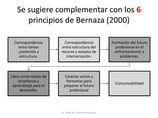 Se sugiere complementar con los 6
principios de Bernaza (2000)
Correspondencia
entre tareas
,contenido y
estructura.
Correspondencia
entre estructura del
recurso y estados de
interiorización.
Formación del futuro
profesional en el
enfrentamiento a
problemas.
Libro como medio de
enseñanza y
aprendizaje para el
desarrollo.
Carácter activo y
formativo para
preparar al futuro
profesional
Comunicabilidad
Lic. Pablo M. Contreras Alvarado.
 