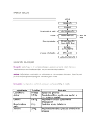 DIAGRAMA DE FLUJO
LECHE

RECEPCIÓN

ANALISIS

Bicarbonato de sodio  NEUTRALIZACIÓN

Azúcar  CALENTAMIENTO  vapor de
agua

Otros ingredientes  CONCENTRACIÓN
(Hasta 65-70 °Brix)

BATIDO /
ENFRIAMIENTO

envases esterilizados  ENVASADO

ALMACENAMIENTO
DESCRIPCIÓN DEL PROCESO
Recepción: La leche que es de buena calidad se pesa,para conocer cuanto entrará al proceso.
Seguidamente se filtra a través de una tela fina para eliminar cuerpos extraños.
Análisis: La leche debe ser sometida a un análisis para ver si es buena para el proceso. Deben hacerse
pruebas de acidez, porcentajes de grasa,antibióticos ysensoriales.
Formulación: La siguiente es una fórmula básica para una tanda de 60 Kg. de mezcla:
Ingrediente Cantidad Función
Leche fresca 50 litros Ingrediente principal
Azúcar 9.5 Kg. Aporta los sólidos solubles que ayudan a
concentrar el producto
Glucosa 0.4 Kg. Mejora la viscosidad y previene la
cristalización
Bicarbonato de
sodio
23 g. Neutraliza acidez de la leche
Almidón 250 g. Mejora la consistencia y reduce tamaño de los
cristales
 