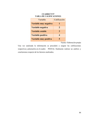 86
CUADRO N°27
TABLA DE CALIFICACIONES
Variable Calificación
Variable muy negativa 1
Variable negativa 2
Variable estable 3
Variable positiva 4
Variable muy positiva 5
Fuente: Elaboración propia
Una vez analizada la información se procederá a asignar las calificaciones
respectivas y plasmarlos en el cuadro PESTAL finalmente realizar un análisis y
conclusiones respecto de los factores analizados.
 