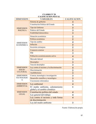 87
CUADRO N° 28
CALIFICACION PESTAL
DIMENSION VARIABLES CALIFICACION
DIMENSION
POLÍTICA
Sistema de gobierno 3
Constitución Política del Estado 4
Tipo de Gobierno 3
Poderes del Estado 3
Estabilidad democrática 3
DIMENSION
ECONÓMICA
Situación económica 2
Política económica 2
Tipo de cambio 4
Inflación 2
Inversión extranjera 2
Comercio exterior 2
PIB 3
Población económicamente activa 4
Mercado laboral 3
Desempleo 3
Tasa de desempleo 3
DIMENSION
SOCIO-
CULTURAL
Ley contra el racismo y la discriminación 4
Discriminación 2
Analfabetismo 3
DIMENSION
TECNOLOGIC
A
Ciencia, tecnología e investigación 3
Desarrollo científico y tecnológico 3
Crecimiento informático 3
DIMENSION
AMBIENTAL
Ley ambiental 4
El medio ambiente, calentamiento
global y el cambio climático
1
SIMENSION
LEGAL
Constitución política del estado 4
Ley general del trabajo 4
Ley contra el racismo y toda forma
de discriminación
4
Ley del medio ambiente 3
Fuente: Elaboración propia
 