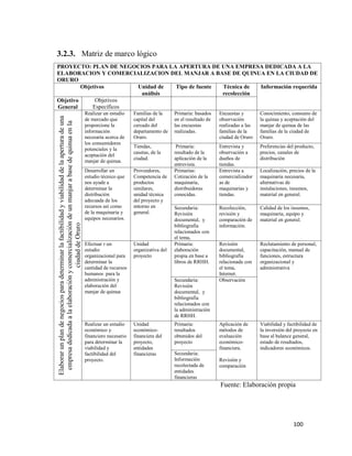 100
3.2.3. Matriz de marco lógico
PROYECTO: PLAN DE NEGOCIOS PARA LA APERTURA DE UNA EMPRESA DEDICADA A LA
ELABORACION Y COMERCIALIZACION DEL MANJAR A BASE DE QUINUA EN LA CIUDAD DE
ORURO
Objetivos Unidad de
análisis
Tipo de fuente Técnica de
recolección
Información requerida
Objetivo
General
Objetivos
Específicos
Elaborar
un
plan
de
negocios
para
determinar
la
factibilidad
y
viabilidad
de
la
apertura
de
una
empresa
dedicada
a
la
elaboración
y
comercialización
de
un
manjar
a
base
de
quinua
en
la
ciudad
de
Oruro
Realizar un estudio
de mercado que
proporcione la
información
necesaria acerca de
los consumidores
potenciales y la
aceptación del
manjar de quinua.
Familias de la
capital del
cercado del
departamento de
Oruro.
Primaria: basados
en el resultado de
las encuestas
realizadas.
Encuestas y
observación
realizadas a las
familias de la
ciudad de Oruro
Conocimiento, consumo de
la quinua y aceptación del
manjar de quinua de las
familias de la ciudad de
Oruro.
Tiendas,
casetas, de la
ciudad.
Primaria:
resultado de la
aplicación de la
entrevista.
Entrevista y
observación a
dueños de
tiendas.
Preferencias del producto,
precios, canales de
distribución
Desarrollar un
estudio técnico que
nos ayude a
determinar la
distribución
adecuada de los
recursos así como
de la maquinaria y
equipos necesarios.
Proveedores,
Competencia de
productos
similares,
unidad técnica
del proyecto y
entorno en
general.
Primarias:
Cotización de la
maquinaria,
distribuidoras
conocidas.
Entrevista a
comercializador
as de
maquinarias y
tiendas.
Localización, precios de la
maquinaria necesaria,
alternativas de
instalaciones, insumos,
material en general.
Secundaria:
Revisión
documental, y
bibliografía
relacionados con
el tema,
Recolección,
revisión y
comparación de
información.
Calidad de los insumos,
maquinaria, equipo y
material en general.
Efectuar r un
estudio
organizacional para
determinar la
cantidad de recursos
humanos para la
administración y
elaboración del
manjar de quinua
Unidad
organizativa del
proyecto
Primaria:
elaboración
propia en base a
libros de RRHH.
Revisión
documental,
bibliografía
relacionada con
el tema,
Internet.
Reclutamiento de personal,
capacitación, manual de
funciones, estructura
organizacional y
administrativa
Secundaria:
Revisión
documental, y
bibliografía
relacionados con
la administración
de RRHH.
Observación
Realizar un estudio
económico y
financiero necesario
para determinar la
viabilidad y
factibilidad del
proyecto.
Unidad
económico-
financiera del
proyecto,
entidades
financieras
Primaria:
resultados
obtenidos del
proyecto
Aplicación de
métodos de
evaluación
económico-
financiera.
Revisión y
comparación
Viabilidad y factibilidad de
la inversión del proyecto en
base al balance general,
estado de resultados,
indicadores económicos.
Secundaria:
Información
recolectada de
entidades
financieras
Fuente: Elaboración propia
 