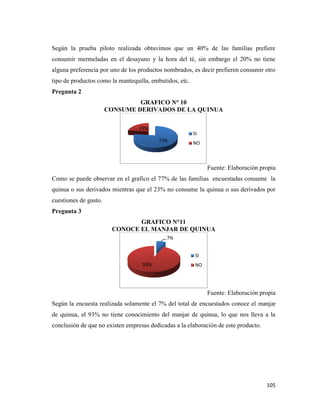 105
Según la prueba piloto realizada obtuvimos que un 40% de las familias prefiere
consumir mermeladas en el desayuno y la hora del té, sin embargo el 20% no tiene
alguna preferencia por uno de los productos nombrados, es decir prefieren consumir otro
tipo de productos como la mantequilla, embutidos, etc.
Pregunta 2
GRAFICO N° 10
CONSUME DERIVADOS DE LA QUINUA
Fuente: Elaboración propia
Como se puede observar en el grafico el 77% de las familias encuestadas consume la
quinua o sus derivados mientras que el 23% no consume la quinua o sus derivados por
cuestiones de gusto.
Pregunta 3
GRAFICO N°11
CONOCE EL MANJAR DE QUINUA
Fuente: Elaboración propia
Según la encuesta realizada solamente el 7% del total de encuestados conoce el manjar
de quinua, el 93% no tiene conocimiento del manjar de quinua, lo que nos lleva a la
conclusión de que no existen empresas dedicadas a la elaboración de este producto.
77%
23%
SI
NO
7%
93%
SI
NO
 