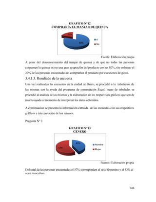 106
GRAFICO N°12
COMPRARÍA EL MANJAR DE QUINUA
Fuente: Elaboración propia
A pesar del desconocimiento del manjar de quinua y de que no todas las personas
consumen la quinua existe una gran aceptación del producto con un 80%, sin embargo el
20% de las personas encuestadas no comprarían el producto por cuestiones de gusto.
3.4.1.3. Resultado de la encuesta
Una vez realizadas las encuestas en la ciudad de Oruro, se procedió a la tabulación de
las mismas con la ayuda del programa de computación Excel, luego de tabuladas se
procedió al análisis de las mismas y la elaboración de los respectivos gráficos que son de
mucha ayuda al momento de interpretar los datos obtenidos.
A continuación se presenta la información extraída de las encuestas con sus respectivos
gráficos e interpretación de los mismos.
Pregunta N° 1
GRAFICO N°13
GENERO
Fuente: Elaboración propia
Del total de las personas encuestadas el 57% corresponden al sexo femenino y el 43% al
sexo masculino.
80%
20%
si
No
43%
57%
Hombre
Mujer
 