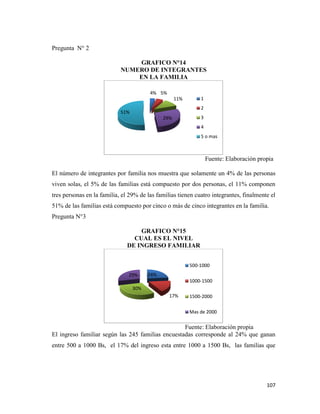 107
Pregunta N° 2
GRAFICO N°14
NUMERO DE INTEGRANTES
EN LA FAMILIA
Fuente: Elaboración propia
El número de integrantes por familia nos muestra que solamente un 4% de las personas
viven solas, el 5% de las familias está compuesto por dos personas, el 11% componen
tres personas en la familia, el 29% de las familias tienen cuatro integrantes, finalmente el
51% de las familias está compuesto por cinco o más de cinco integrantes en la familia.
Pregunta N°3
GRAFICO N°15
CUAL ES EL NIVEL
DE INGRESO FAMILIAR
Fuente: Elaboración propia
El ingreso familiar según las 245 familias encuestadas corresponde al 24% que ganan
entre 500 a 1000 Bs, el 17% del ingreso esta entre 1000 a 1500 Bs, las familias que
4% 5%
11%
29%
51%
1
2
3
4
5 o mas
24%
17%
30%
29%
500-1000
1000-1500
1500-2000
Mas de 2000
 