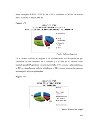 108
tienen un ingreso de 1500 a 2000 Bs, son el 30%, finalmente el 29% de las familias
recibe un salario de más de 2000 Bs.
Pregunta N°4
GRAFICO N°16
CUAL DE LOS PRODUCTOS QUE A
CONTINUACION LE NOMBRAMOS USTED CONSUME
Fuente: Elaboración propia
En la encuesta realizada se preguntó a las personas cuales eran los productos que
consumían con más frecuencia en el desayuno y a la hora del té, teniendo como
resultado que el 39% prefieren consumir mermelada, el 8% consume leche condensada,
un 29% prefiere el manjar de leche y finalmente el 24% consume otros productos como
la mantequilla, el queso y embutidos.
Pregunta N°5
GRAFICO N°17
CUAL ES LA FRECUENCIA
DE CONSUMO
Fuente: Elaboración propia
39%
8%
29%
24%
Mermelada
Leche
condensada
Manjar de
leche
Otros
30%
13%
29%
5%
23%
Diario
una vez por
semana
Mas de una vez
por semana
una vez al mes
ocasionalmente
 