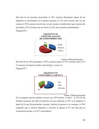 109
Del total de las personas encuestadas el 30% consume diariamente alguno de los
productos ya mencionados en la anterior encuesta, el 13% solo consume una vez por
semana, el 29% consume más de una vez por semana, se podría decir que consume día
por medio, el 5% consume una vez al mes, el 23% solo consume ocasionalmente.
Pregunta N°6
GRAFICO N°18
CONSUME ALGUNO
DE ESTOS PRODUCTOS
Fuente: Elaboración propia
Del total de los 245 encuestados, el 56% consume quinua, el 35% consume soya y el 9
% consume otro tipo de cereales como el trigo y avena, etc.
Pregunta N°7
GRAFICO N°19
CONSUMIRIA LA QUINUA
Fuente: Elaboración propia
En la pregunta anterior pudimos conocer que 108 familias, es decir, el 41% de las
familias consumen otro tipo de alimentos así que solamente al 41% se le pregunto si
aparte de lo que frecuentemente consume, incluiría la quinua en su consumo, el 59%
respondió que si estarían dispuestos a consumir la quinua el 3% nos dijo que no
consumiría la quinua, y el 38 % está indeciso.
35%
56%
9%
Soya
Quinua
Otros
59%
3%
38% Si
No
No sabe
 