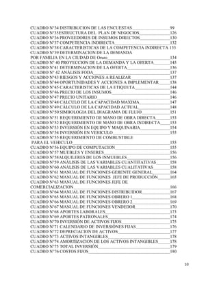 10
CUADRO N°34 DISTRIBUCION DE LAS ENCUESTAS 99
CUADRO N°35ESTRUCTURA DEL PLAN DE NEGOCIOS 126
CUADRO N°36 PROVEEDORES DE INSUMOS DIRECTOS 130
CUADRO N°37 COMPETENCIA INDIRECTA 132
CUADRO N°38 CARACTERISTICAS DE LA COMPETENCIA INDIRECTA 133
CUADRO N°39 DETERMINACION DE LA DEMANDA
POR FAMILIA EN LA CIUDAD DE Oruro 134
CUADRO N° 40 PROYECCION DE LA DEMANDA Y LA OFERTA 145
CUADRO N°41 DETERMINACION DE LA OFERTA 136
CUADRO N° 42 ANÁLISIS FODA 137
CUADRO N°43 RIESGOS Y ACCIONES A REALIZAR 137
CUADRO N°44 OPORTUNIDADES Y ACCIONES A IMPLEMENTAR 138
CUADRO N°45 CARACTERISTICAS DE LA ETIQUETA 144
CUADRO N°46 PRECIO DE LOS INSUMOS 146
CUADRO N°47 PRECIO UNITARIO 146
CUADRO N°48 CÁLCULO DE LA CAPACIDAD MAXIMA 147
CUADRO N°49 CÁLCULO DE LA CAPACIDAD ACTUAL 148
CUADRO N°50 SIMBOLOGIA DEL DIAGRAMA DE FLUJO 151
CUADRO N°51 REQUERIMIENTO DE MANO DE OBRA DIRECTA 153
CUADRO N°52 REQUERIMIENTO DE MANO DE OBRA INDIRECTA 153
CUADRO N°53 INVERSIÓN EN EQUIPO Y MAQUINARIA 154
CUADRO N°54 INVERSIÓN EN VEHICULO 155
CUADRO N°55 REQUERIMIENTO DE COMBUSTIBLE
PARA EL VEHICULO 155
CUADRO N°56 EQUIPO DE COMPUTACION 155
CUADRO N°57 MUEBLES Y ENSERES 156
CUADRO N°58ALQUILERES DE LOS INMUEBLES 156
CUADRO N°59 ANÁLISIS DE LAS VARIABLES CUANTITATIVAS 158
CUADRO N°60 ANÁLISIS DE LAS VARIABLES CUALITATIVAS 158
CUADRO N°61 MANUAL DE FUNCIONES GERENTE GENERAL 164
CUADRO N°62 MANUAL DE FUNCIONES JEFE DE PRODUCCIÓN 165
CUADRO N°63 MANUAL DE FUNCIONES JEFE DE
COMERCIALIZACION 166
CUADRO N°64 MANUAL DE FUNCIONES DISTRIBUIDOR 167
CUADRO N°65 MANUAL DE FUNCIONES OBRERO 1 168
CUADRO N°66 MANUAL DE FUNCIONES OBRERO 2 169
CUADRO N°67 MANUAL DE FUNCIONES VENDEDOR 170
CUADRO N°68 APORTES LABORALES 173
CUADRO N°69 APORTES PATRONALES 174
CUADRO N°70 INVERSIÓN DE ACTIVOS FIJOS 175
CUADRO N°71 CALENDARIO DE INVERSIÓNES FIJAS 176
CUADRO N°72 DEPRECIACION DE ACTIVOS 177
CUADRO N°73 ACTIVOS INTANGIBLES 178
CUADRO N°74 AMORTIZACION DE LOS ACTIVOS INTANGIBLES 178
CUADRO N°75 TOTAL INVERSIÓN 179
CUADRO N°76 COSTOS FIJOS 180
 