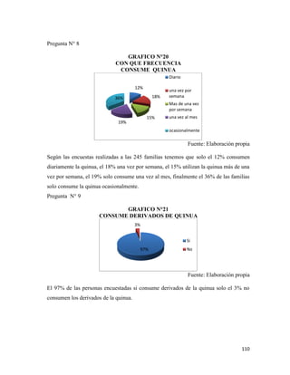 110
Pregunta N° 8
GRAFICO N°20
CON QUE FRECUENCIA
CONSUME QUINUA
Fuente: Elaboración propia
Según las encuestas realizadas a las 245 familias tenemos que solo el 12% consumen
diariamente la quinua, el 18% una vez por semana, el 15% utilizan la quinua más de una
vez por semana, el 19% solo consume una vez al mes, finalmente el 36% de las familias
solo consume la quinua ocasionalmente.
Pregunta N° 9
GRAFICO N°21
CONSUME DERIVADOS DE QUINUA
Fuente: Elaboración propia
El 97% de las personas encuestadas si consume derivados de la quinua solo el 3% no
consumen los derivados de la quinua.
12%
18%
15%
19%
36%
Diario
una vez por
semana
Mas de una vez
por semana
una vez al mes
ocasionalmente
97%
3%
Si
No
 