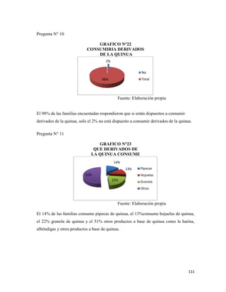 111
Pregunta N° 10
GRAFICO N°22
CONSUMIRIA DERIVADOS
DE LA QUINUA
Fuente: Elaboración propia
El 98% de las familias encuestadas respondieron que si están dispuestos a consumir
derivados de la quinua, solo el 2% no está dispuesto a consumir derivados de la quinua.
Pregunta N° 11
GRAFICO N°23
QUE DERIVADOS DE
LA QUINUA CONSUME
Fuente: Elaboración propia
El 14% de las familias consume pipocas de quinua, el 13%consume hojuelas de quinua,
el 22% granola de quinua y el 51% otros productos a base de quinua como la harina,
albóndigas y otros productos a base de quinua.
2%
98%
No
Total
14%
13%
22%
51%
Pipocas
Hojuelas
Granola
Otros
 
