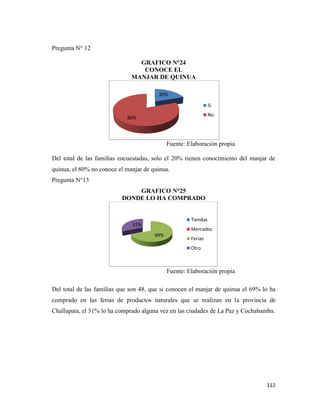 112
Pregunta N° 12
GRAFICO N°24
CONOCE EL
MANJAR DE QUINUA
Fuente: Elaboración propia
Del total de las familias encuestadas, solo el 20% tienen conocimiento del manjar de
quinua, el 80% no conoce el manjar de quinua.
Pregunta N°13
GRAFICO N°25
DONDE LO HA COMPRADO
Fuente: Elaboración propia
Del total de las familias que son 48, que si conocen el manjar de quinua el 69% lo ha
comprado en las ferias de productos naturales que se realizan en la provincia de
Challapata, el 31% lo ha comprado alguna vez en las ciudades de La Paz y Cochabamba.
20%
80%
Si
No
69%
31%
Tiendas
Mercados
Ferias
Otro
 