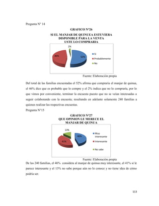 113
Pregunta N° 14
GRAFICO N°26
SI EL MANJAR DE QUINUEA ESTUVIERA
DISPONIBLE PARA LA VENTA
USTE LO COMPRARIA
Fuente: Elaboración propia
Del total de las familias encuestadas el 52% afirma que compraría el manjar de quinua,
el 46% dice que es probable que lo compre y el 2% indica que no lo compraría, por lo
que vimos por conveniente, terminar la encuesta puesto que no se veían interesadas a
seguir colaborando con la encuesta; resultando en adelante solamente 240 familias a
quienes realizar las respectivas encuestas.
Pregunta N°15
GRAFICO N°27
QUE OPINION LE MERECE EL
MANJAR DE QUINUA
Fuente: Elaboración propia
De las 240 familias, el 46% considera al manjar de quinua muy interesante, el 41% si le
parece interesante y el 13% no sabe porque aún no lo conoce y no tiene idea de cómo
podría ser.
52%
46%
2%
Si
Probablemente
No
46%
41%
13%
Muy
interesante
Interesante
No sabe
 