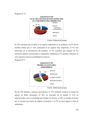114
Pregunta N° 16
GRAFICO N°28
CUAL DE LOS SIGUIENTES ASPECTOS
LE ATRAERIAN DEL PRODUCTO
Fuente: Elaboración propia
El 25% considera que el sabor es un aspecto importante en un producto, el 61% de las
familias afirma que el valor nutricional es un aspecto muy importante, el 5% está
interesado en la presentación del producto, el 2% considera que ninguno de los
anteriores aspectos mencionados es importante, finalmente el 7% prefiere enfocarse en
otros aspectos como la accesibilidad en el precio.
Pregunta N°17
GRAFICO N°29
DONDE LE GUSTARIA
ADQUIRIRLO
Fuente: Elaboración propia
De las 240 familias a quienes encuestamos, el 15% prefieren comprar el manjar de
quinua en ferias artesanales, el 30% en mercados de la ciudad, el 23% en
supermercados, por la comodidad que brindan los mismos, el 30% en tiendas de barrio
por la cercanía que tienen de adquirir el producto y el 2% en otros lugares o bien de
ambulantes.
25%
61%
5%
2% 7%
Sabor
Valor
nutricional
Presentacion
Ninguno
Otro
15%
30%
23%
30%
2%
Ferias
Mercados
Supermercados
Tiendas de Barrio
Otro
 