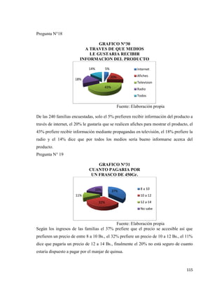 115
Pregunta N°18
GRAFICO N°30
A TRAVES DE QUE MEDIOS
LE GUSTARIA RECIBIR
INFORMACION DEL PRODUCTO
Fuente: Elaboración propia
De las 240 familias encuestadas, solo el 5% prefieren recibir información del producto a
través de internet, el 20% le gustaría que se realicen afiches para mostrar el producto, el
43% prefiere recibir información mediante propagandas en televisión, el 18% prefiere la
radio y el 14% dice que por todos los medios sería bueno informarse acerca del
producto.
Pregunta N° 19
GRAFICO N°31
CUANTO PAGARIA POR
UN FRASCO DE 450Gr.
Fuente: Elaboración propia
Según los ingresos de las familias el 37% prefiere que el precio se accesible así que
prefieren un precio de entre 8 a 10 Bs., el 32% prefiere un precio de 10 a 12 Bs., el 11%
dice que pagaría un precio de 12 a 14 Bs., finalmente el 20% no está seguro de cuanto
estaría dispuesto a pagar por el manjar de quinua.
5%
20%
43%
18%
14% Internet
Afiches
Television
Radio
Todos
37%
32%
11%
20% 8 a 10
10 a 12
12 a 14
No sabe
 