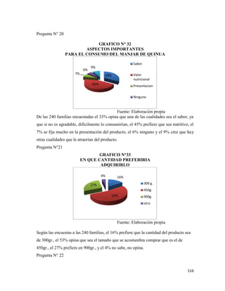 116
Pregunta N° 20
GRAFICO N° 32
ASPECTOS IMPORTANTES
PARA EL CONSUMO DEL MANJAR DE QUINUA
Fuente: Elaboración propia
De las 240 familias encuestadas el 33% opina que una de las cualidades sea el sabor, ya
que si no es agradable, difícilmente lo consumirían, el 45% prefiere que sea nutritivo, el
7% se fija mucho en la presentación del producto, el 6% ninguno y el 9% cree que hay
otras cualidades que le atraerían del producto.
Pregunta N°21
GRAFICO N°33
EN QUE CANTIDAD PREFERIRIA
ADQUIRIRLO
Fuente: Elaboración propia
Según las encuestas a las 240 familias, el 16% prefiere que la cantidad del producto sea
de 300gr., el 53% opina que sea el tamaño que se acostumbra comprar que es el de
450gr., el 27% prefiere en 900gr., y el 4% no sabe, no opina.
Pregunta N° 22
33%
45%
7%
6%
9%
Sabor
Valor
nutricional
Presentacion
Ninguno
16%
53%
27%
4%
300 g.
450g.
900g.
otro
 