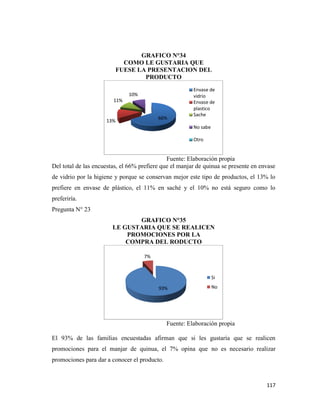 117
GRAFICO N°34
COMO LE GUSTARIA QUE
FUESE LA PRESENTACION DEL
PRODUCTO
Fuente: Elaboración propia
Del total de las encuestas, el 66% prefiere que el manjar de quinua se presente en envase
de vidrio por la higiene y porque se conservan mejor este tipo de productos, el 13% lo
prefiere en envase de plástico, el 11% en saché y el 10% no está seguro como lo
preferiría.
Pregunta N° 23
GRAFICO N°35
LE GUSTARIA QUE SE REALICEN
PROMOCIONES POR LA
COMPRA DEL RODUCTO
Fuente: Elaboración propia
El 93% de las familias encuestadas afirman que si les gustaría que se realicen
promociones para el manjar de quinua, el 7% opina que no es necesario realizar
promociones para dar a conocer el producto.
66%
13%
11%
10%
Envase de
vidrio
Envase de
plastico
Sache
No sabe
Otro
93%
7%
Si
No
 