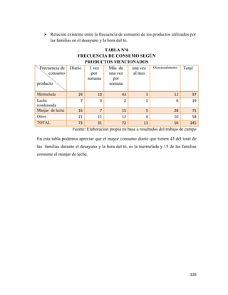 120
 Relación existente entre la frecuencia de consumo de los productos utilizados por
las familias en el desayuno y la hora del té.
TABLA N°6
FRECUENCIA DE CONSUMO SEGÚN
PRODUCTOS MENCIONADOS
Frecuencia de
consumo
producto
Diario 1 vez
por
semana
Más de
una vez
por
semana
una vez
al mes
Ocasionalmente Total
Mermelada 29 10 43 3 12 97
Leche
condensada
7 3 2 1 6 19
Manjar de leche 16 7 15 5 28 71
Otros 21 11 12 4 10 58
TOTAL 73 31 72 13 56 245
Fuente: Elaboración propia en base a resultados del trabajo de campo
En esta tabla podemos apreciar que el mayor consumo diario que tienen 43 del total de
las familias durante el desayuno y la hora del té, es la mermelada y 15 de las familias
consume el manjar de leche.
 