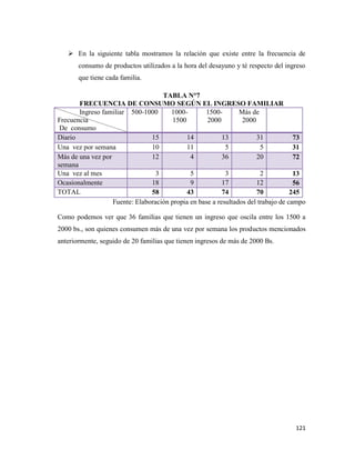 121
 En la siguiente tabla mostramos la relación que existe entre la frecuencia de
consumo de productos utilizados a la hora del desayuno y té respecto del ingreso
que tiene cada familia.
TABLA N°7
FRECUENCIA DE CONSUMO SEGÚN EL INGRESO FAMILIAR
Ingreso familiar
Frecuencia
De consumo
500-1000 1000-
1500
1500-
2000
Más de
2000
Diario 15 14 13 31 73
Una vez por semana 10 11 5 5 31
Más de una vez por
semana
12 4 36 20 72
Una vez al mes 3 5 3 2 13
Ocasionalmente 18 9 17 12 56
TOTAL 58 43 74 70 245
Fuente: Elaboración propia en base a resultados del trabajo de campo
Como podemos ver que 36 familias que tienen un ingreso que oscila entre los 1500 a
2000 bs., son quienes consumen más de una vez por semana los productos mencionados
anteriormente, seguido de 20 familias que tienen ingresos de más de 2000 Bs.
 