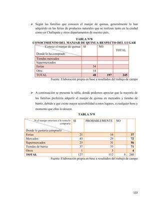122
 Según las familias que conocen el manjar de quinua, generalmente lo han
adquirido en las ferias de productos naturales que se realizan tanto en la ciudad
como en Challapata y otros departamentos de nuestro país.
TABLA N°8
CONOCIMIENTO DEL MANJAR DE QUINUA RESPECTO DEL LUGAR
Conoce el manjar de quinua
Donde lo ha comprado
SI NO
TOTAL
Tiendas mercados
Supermercados
Ferias 34
Otro 14
TOTAL 48 197 245
Fuente: Elaboración propia en base a resultados del trabajo de campo
 A continuación se presenta la tabla, donde podemos apreciar que la mayoría de
las familias preferiría adquirir el manjar de quinua en mercados y tiendas de
barrio, debido a que existe mayor accesibilidad a estos lugares, a cualquier hora y
momento que ellas lo deseen.
TABLA N°9
Si el manjar estuviera a la venta lo
compraría
Donde le gustaría comprarlo
SI PROBABLEMENTE NO
Ferias 21 16 37
Mercados 43 29 72
Supermercados 25 31 56
Tiendas de barrio 37 33 71
Otros 1 3 4
TOTAL 127 112 5 240
Fuente: Elaboración propia en base a resultados del trabajo de campo
 