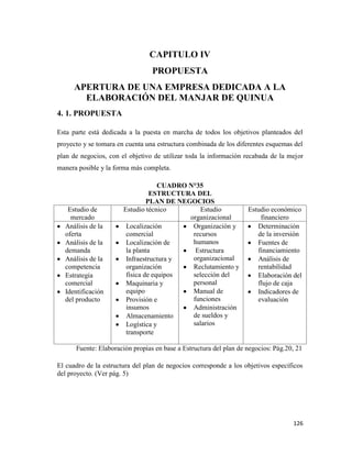 126
CAPITULO IV
PROPUESTA
APERTURA DE UNA EMPRESA DEDICADA A LA
ELABORACIÓN DEL MANJAR DE QUINUA
4. 1. PROPUESTA
Esta parte está dedicada a la puesta en marcha de todos los objetivos planteados del
proyecto y se tomara en cuenta una estructura combinada de los diferentes esquemas del
plan de negocios, con el objetivo de utilizar toda la información recabada de la mejor
manera posible y la forma más completa.
CUADRO N°35
ESTRUCTURA DEL
PLAN DE NEGOCIOS
Estudio de
mercado
Estudio técnico Estudio
organizacional
Estudio económico
financiero
Análisis de la
oferta
Análisis de la
demanda
Análisis de la
competencia
Estrategia
comercial
Identificación
del producto
Localización
comercial
Localización de
la planta
Infraestructura y
organización
física de equipos
Maquinaria y
equipo
Provisión e
insumos
Almacenamiento
Logística y
transporte
Organización y
recursos
humanos
Estructura
organizacional
Reclutamiento y
selección del
personal
Manual de
funciones
Administración
de sueldos y
salarios
Determinación
de la inversión
Fuentes de
financiamiento
Análisis de
rentabilidad
Elaboración del
flujo de caja
Indicadores de
evaluación
Fuente: Elaboración propias en base a Estructura del plan de negocios: Pág.20, 21
El cuadro de la estructura del plan de negocios corresponde a los objetivos específicos
del proyecto. (Ver pág. 5)
 