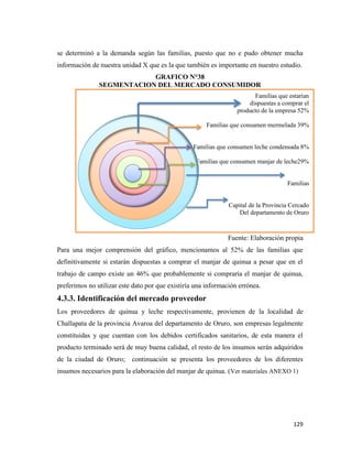 129
se determinó a la demanda según las familias, puesto que no e pudo obtener mucha
información de nuestra unidad X que es la que también es importante en nuestro estudio.
GRAFICO N°38
SEGMENTACION DEL MERCADO CONSUMIDOR
Fuente: Elaboración propia
Para una mejor comprensión del gráfico, mencionamos al 52% de las familias que
definitivamente si estarán dispuestas a comprar el manjar de quinua a pesar que en el
trabajo de campo existe un 46% que probablemente si compraría el manjar de quinua,
preferimos no utilizar este dato por que existiría una información errónea.
4.3.3. Identificación del mercado proveedor
Los proveedores de quinua y leche respectivamente, provienen de la localidad de
Challapata de la provincia Avaroa del departamento de Oruro, son empresas legalmente
constituidas y que cuentan con los debidos certificados sanitarios, de esta manera el
producto terminado será de muy buena calidad, el resto de los insumos serán adquiridos
de la ciudad de Oruro; continuación se presenta los proveedores de los diferentes
insumos necesarios para la elaboración del manjar de quinua. (Ver materiales ANEXO 1)
Familias que estarían
dispuestas a comprar el
producto de la empresa 52%
Familias que consumen mermelada 39%
Familias que consumen leche condensada 8%
Familias que consumen manjar de leche29%
Familias
Capital de la Provincia Cercado
Del departamento de Oruro
 