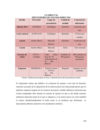 130
CUADRO N°36
PROVEEDORES DE INSUMOS DIRECTOS
Detalle Proveedor Lugar de
procedencia
Unidad de
medida
Comentarios
adicionales
Quinua Real ANAPQUI Challapata Quintales 4 quintales por
mes
Leche natural ACEPLACH Challapata Quintales 35 litros por
semana
Azúcar Justino Marca Mercado
Bolívar
Quintales 4 quintales por
mes
Canela Justino Marca Mercado
Bolívar
Kilos 1 kilo mensual
Envases de
vidrio
EVITA –
Cristales
Calle Téllez
Ross Nº 78
Villa Bolívar B
El Alto –
Bolivia
Unidades de
450 gramos
800 unidades de
450 gramos
mensuales
Etiquetas HERMENCA Federico Suazo
Nº1913
La Paz –
Bolivia
Paquetes Paquetes de mil
unidades
Fuente. Elaboración propia en base a identificación del mercado proveedor
Es importante aclarar que debido a la existencia de sequias u otro tipo de desastres
naturales una parte de la adquisición de la materia prima será almacenada puesto que no
podemos importar ninguno de los insumos necesarios, también debemos mencionar que
existen temporadas altas durante la cosecha de quinua así que es ahí donde nosotros
podremos almacenar parte de lo que se adquiera y a un menor precio así como también
el azúcar, desafortunadamente la leche como es un producto que fácilmente se
descompone debemos atenernos a los productores lecheros.
 
