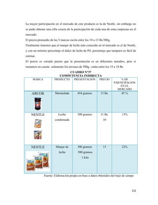 132
La mayor participación en el mercado de este producto es la de Nestlé, sin embargo no
se pudo obtener una cifra exacta de la participación de cada una de estas empresas en el
mercado.
El precio promedio de las 5 marcas oscila entre los 10 a 13 Bs/300g.
Finalmente tenemos que el manjar de leche más conocido en el mercado es el de Nestlé,
y con un mínimo porcentaje el dulce de leche de Pil, porcentaje que tampoco es fácil de
estimar.
El precio es variado puesto que la presentación es en diferentes tamaños, pero si
tomamos en cuenta solamente los envases de 500g., están entre los 15 a 18 Bs.
CUADRO N°37
COMPETENCIA INDIRECTA
MARCA PRODUCTO PRESENTACION PRECIO % DE
PARTICIPACION
EN EL
MERCADO
ARCOR Mermelada 454 gramos 13 Bs. 45 %
NESTLE Leche
condensada
300 gramos 11 Bs.
10
13%
NESTLE Manjar de
leche
300 gramos
500 gramos
1 kilo
15 22%
Fuente: Elaboración propia en base a datos obtenidos del trajo de campo
 