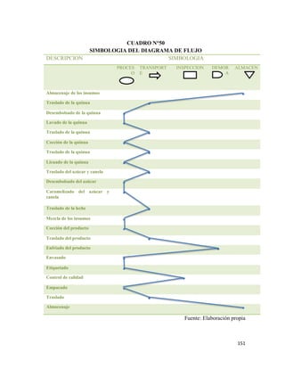151
CUADRO N°50
SIMBOLOGIA DEL DIAGRAMA DE FLUJO
DESCRIPCION SIMBOLOGIA
PROCES
O
TRANSPORT
E
INSPECCION DEMOR
A
ALMACEN
Almacenaje de los insumos
Traslado de la quinua
Desembolsado de la quinua
Lavado de la quinua
Traslado de la quinua
Cocción de la quinua
Traslado de la quinua
Licuado de la quinua
Traslado del azúcar y canela
Desembolsado del azúcar
Caramelizado del azúcar y
canela
Traslado de la leche
Mezcla de los insumos
Cocción del producto
Traslado del producto
Enfriado del producto
Envasado
Etiquetado
Control de calidad
Empacado
Traslado
Almacenaje
Fuente: Elaboración propia
 