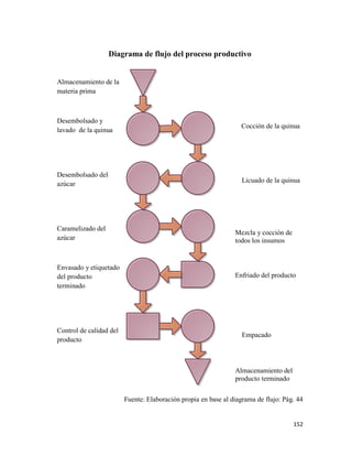152
Diagrama de flujo del proceso productivo
Almacenamiento de la
materia prima
Desembolsado y
lavado de la quinua
Desembolsado del
azúcar
Caramelizado del
azúcar
Envasado y etiquetado
del producto
terminado
Control de calidad del
producto
Fuente: Elaboración propia en base al diagrama de flujo: Pág. 44
Cocción de la quinua
Licuado de la quinua
Mezcla y cocción de
todos los insumos
Enfriado del producto
Empacado
Almacenamiento del
producto terminado
 