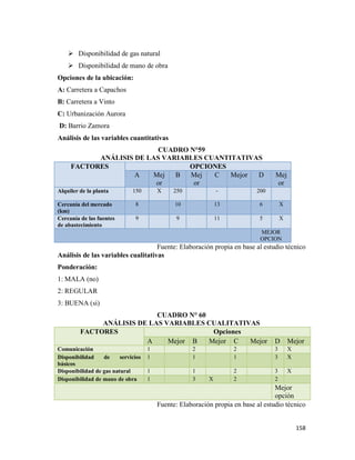 158
 Disponibilidad de gas natural
 Disponibilidad de mano de obra
Opciones de la ubicación:
A: Carretera a Capachos
B: Carretera a Vinto
C: Urbanización Aurora
D: Barrio Zamora
Análisis de las variables cuantitativas
CUADRO N°59
ANÁLISIS DE LAS VARIABLES CUANTITATIVAS
FACTORES OPCIONES
A Mej
or
B Mej
or
C Mejor D Mej
or
Alquiler de la planta 150 X 250 - 200
Cercanía del mercado
(km)
8 10 13 6 X
Cercanía de las fuentes
de abastecimiento
9 9 11 5 X
MEJOR
OPCION
Fuente: Elaboración propia en base al estudio técnico
Análisis de las variables cualitativas
Ponderación:
1: MALA (no)
2: REGULAR
3: BUENA (si)
CUADRO N° 60
ANÁLISIS DE LAS VARIABLES CUALITATIVAS
FACTORES Opciones
A Mejor B Mejor C Mejor D Mejor
Comunicación 1 2 2 3 X
Disponibilidad de servicios
básicos
1 1 1 3 X
Disponibilidad de gas natural 1 1 2 3 X
Disponibilidad de mano de obra 1 3 X 2 2
Mejor
opción
Fuente: Elaboración propia en base al estudio técnico
 