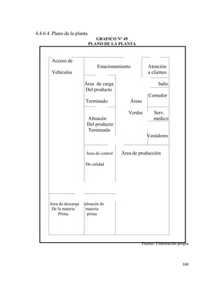 160
4.4.6.4. Plano de la planta
GRAFICO N° 49
PLANO DE LA PLANTA
Acceso de
Estacionamiento Atención
Vehículos a clientes
Área de carga baño
Del producto
Comedor
Terminado Áreas
Verdes Serv.
Almacén medico
Del producto
Terminado
Vestidores
Área de control Área de producción
De calidad
Área de descarga almacén de
De la materia materia
Prima prima
Fuente: Elaboración propia
 