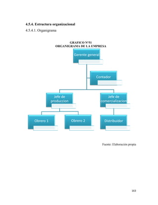 163
4.5.4. Estructura organizacional
4.5.4.1. Organigrama
GRAFICO N°51
ORGANIGRAMA DE LA EMPRESA
Fuente: Elaboración propia
Gerente general
Jefe de
produccion
Obrero 1 Obrero 2
Jefe de
comercializacion
Distribuidor
Contador
 