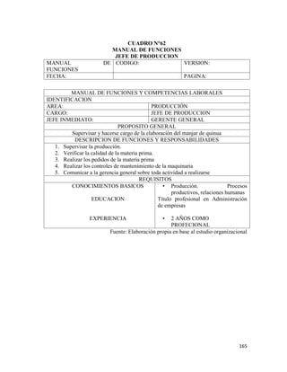 165
CUADRO N°62
MANUAL DE FUNCIONES
JEFE DE PRODUCCION
MANUAL DE
FUNCIONES
CODIGO: VERSION:
FECHA: PAGINA:
MANUAL DE FUNCIONES Y COMPETENCIAS LABORALES
IDENTIFICACION
AREA: PRODUCCIÓN
CARGO: JEFE DE PRODUCCION
JEFE INMEDIATO: GERENTE GENERAL
PROPOSITO GENERAL
Supervisar y hacerse cargo de la elaboración del manjar de quinua
DESCRIPCION DE FUNCIONES Y RESPONSABILIDADES
1. Supervisar la producción.
2. Verificar la calidad de la materia prima.
3. Realizar los pedidos de la materia prima
4. Realizar los controles de mantenimiento de la maquinaria
5. Comunicar a la gerencia general sobre toda actividad a realizarse
REQUISITOS
CONOCIMIENTOS BASICOS
EDUCACION
EXPERIENCIA
• Producción. Procesos
productivos, relaciones humanas
Título profesional en Administración
de empresas
• 2 AÑOS COMO
PROFECIONAL
Fuente: Elaboración propia en base al estudio organizacional
 