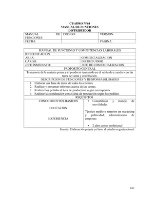 167
CUADRO N°64
MANUAL DE FUNCIONES
DISTRIBUIDOR
MANUAL DE
FUNCIONES
CODIGO: VERSION:
FECHA: PAGINA:
MANUAL DE FUNCIONES Y COMPETENCIAS LABORALES
IDENTIFICACION
AREA: COMERCIALIZACION
CARGO: DISTRIBUIDOR
JEFE INMEDIATO: JEFE DE COMERCIALIZACION
PROPOSITO GENERAL
Transporte de la materia prima y el producto terminado en el vehículo y ayudar con las
tares de venta y distribución.
DESCRIPCION DE FUNCIONES Y RESPONSABILIDADES
1. Elaborar una base de datos de todos los clientes
2. Realizar y presentar informes acerca de las ventas.
3. Realizar los pedidos al área de producción según corresponda
4. Realizar la coordinación con el área de producción según los pedidos
REQUISITOS
CONOCIMIENTOS BASICOS
EDUCACION
EXPERIENCIA
• Contabilidad y manejo de
movilidades
Técnico medio o superior en marketing
y publicidad, administración de
empresas
• 2 años como profesional
Fuente: Elaboración propia en base al estudio organizacional
 