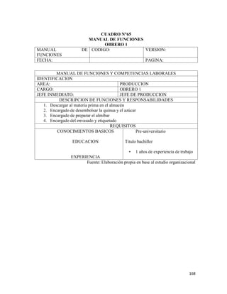 168
CUADRO N°65
MANUAL DE FUNCIONES
OBRERO 1
MANUAL DE
FUNCIONES
CODIGO: VERSION:
FECHA: PAGINA:
MANUAL DE FUNCIONES Y COMPETENCIAS LABORALES
IDENTIFICACION
AREA: PRODUCCION
CARGO: OBRERO 1
JEFE INMEDIATO: JEFE DE PRODUCCION
DESCRIPCION DE FUNCIONES Y RESPONSABILIDADES
1. Descargar al materia prima en el almacén
2. Encargado de desembolsar la quinua y el azúcar
3. Encargado de preparar el almíbar
4. Encargado del envasado y etiquetado
REQUISITOS
CONOCIMIENTOS BASICOS
EDUCACION
EXPERIENCIA
Pre-universitario
Titulo bachiller
• 1 años de experiencia de trabajo
Fuente: Elaboración propia en base al estudio organizacional
 