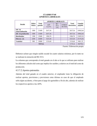 173
CUADRO N°68
APORTES LABORALES
Detalle
Haber
básico
Total
ganado
APORTES LABORALES
Total
descuentos
Liquido
pagable
AFP
12,21%
RC-
IVA
13%
OTROS
DCTOS
Jefe de
comercialización
1800 21600 2637,36 2637,36 18962,64
Jefe de producción 1800 21600 2637,36 2637,36 18962,64
Distribuidor 1300 15600 1904,76 1904,76 13695,24
Obreros (2) 2200 26400 3223,44 3223,44 23176,56
Vendedor 900 10800 1318,68 1318,68 9481,32
TOTAL 11721,6 84278,4
Fuente: Elaboración propia
Debemos aclarar que ningún sueldo excede los cuatro salarios mínimos, por lo tanto no
se realizara la retención del RC-IVA
La columna que corresponde al total ganado en el año es la que se utilizara para realizar
los diferentes cálculos del costo que implica los sueldos y salarios en el total del costo de
producción.
4.5.7.2.Aportes patronales
Además del total ganado en el cuadro anterior, el empleador tiene la obligación de
realizar aportes, previsiones y provisiones estas últimas en caso de que el empleado
sufra algún accidente, o bien para el pago de aguinaldos a fin de año, además de realizar
los respectivos aportes a las AFPs.
 