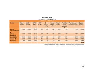 174
CUADRO N°69
APORTES PATRONALES
APORTES PATRONALES
Detalle haber
básico
total
ganado
CNS
10%
AFP
1.71%
Pro
viviend
a 2%
Aporte
solidari
o 3%
Total
aportes
Previsión
para
aguinaldo
s
Provisión para
indemnizacione
s
Liquido
pagable
jefe de
comercializació
n
1800 21600 2160 369 432 648 3609 1799 1799 28808
jefe de
producción
1800 21600 2160 369 432 648 3609 1799 1799 28808
distribuidor 1300 15600 1560 267 312 468 2607 1299 1299 20806
obreros (2) 2200 26400 2640 451 528 792 4411 2199 2199 35210
Vendedor 900 10800 1080 185 216 324 1805 900 900 14404
128035
Fuente: elaboración propia en base al estudio técnico y organizacional
 